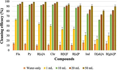 Evaluating the performance of surfactant and charcoal-based cleaning products to effectively remove PAHs from firefighter gear